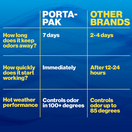 Walex Porta-Pak Holding Tank Deodorizer